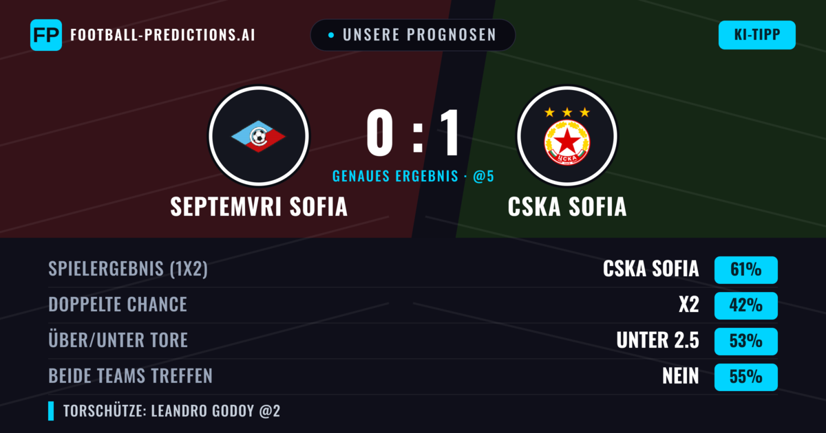 Unsere Prognosen: Septemvri Sofia vs CSKA Sofia — CSKA Sofia — Sieg (65%); Über 2.5; Beide treffen: Nein