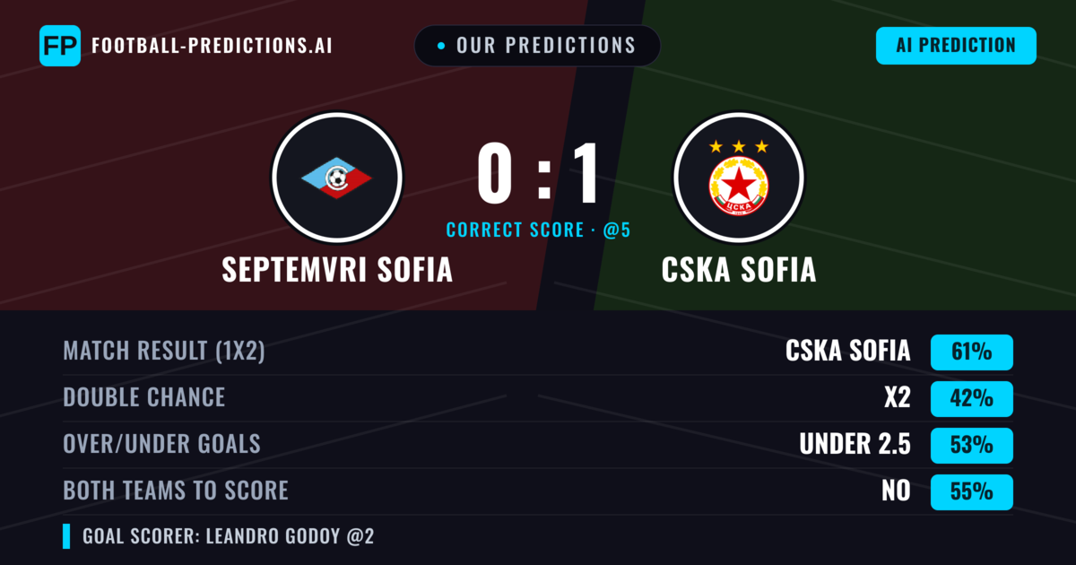 Our Predictions: Septemvri Sofia vs CSKA Sofia — CSKA Sofia — Win (65%); over 2.5; Both teams to score: No