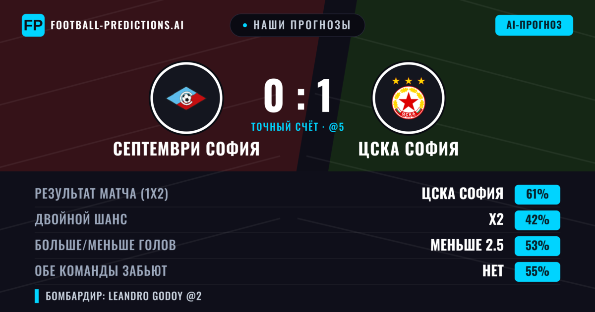 Наши прогнозы: Септември София против ЦСКА София — ЦСКА София — Победа (65%); Больше 2.5; Обе забьют Нет