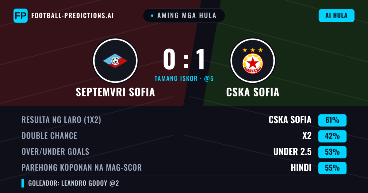 Aming mga hula: Septemvri Sofia vs CSKA Sofia — CSKA Sofia — Manalo (65%); Over 2.5; Parehong magbubuo: Hindi