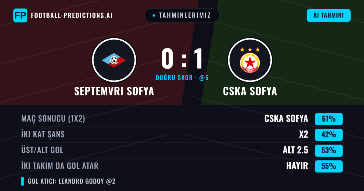 Tahminlerimiz: Septemvri Sofya vs CSKA Sofya — CSKA Sofya — Kazanmak (65%); Üst 2.5; İki taraf da gol atar: Hayır