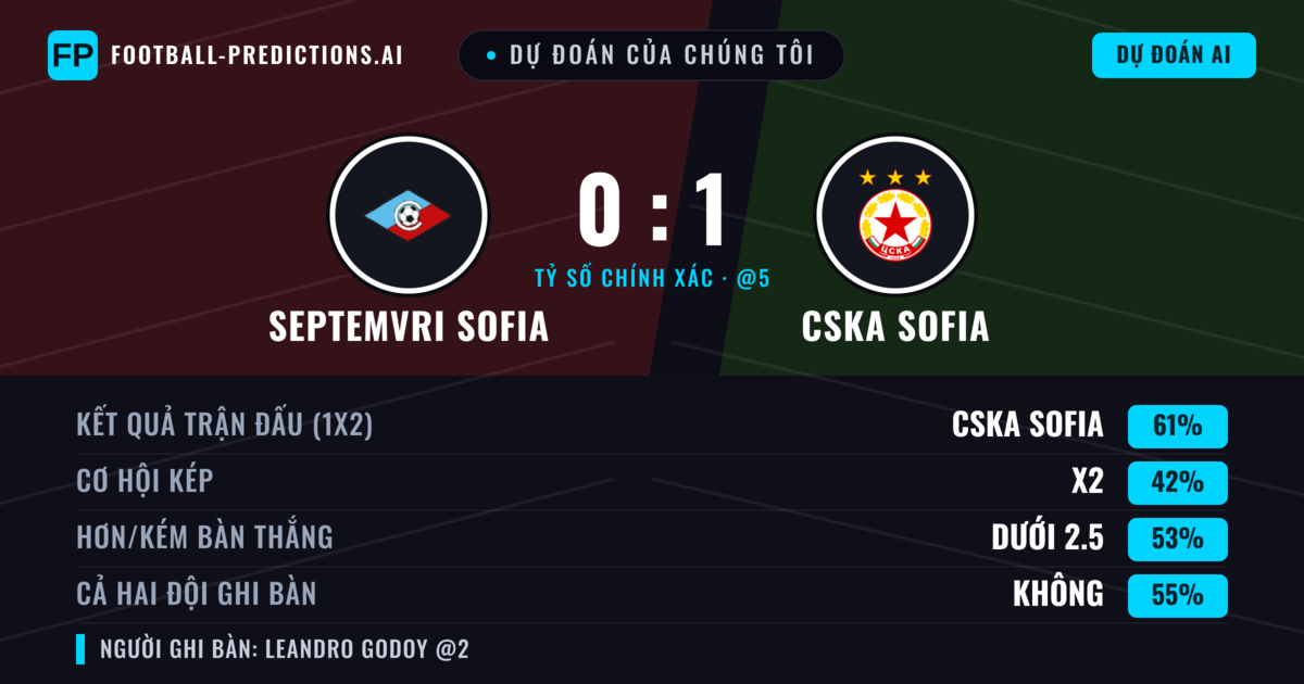 Dự đoán của chúng tôi: Septemvri Sofia vs CSKA Sofia — CSKA Sofia — Thắng (65%); Hơn 2.5; Cả hai ghi bàn: Không