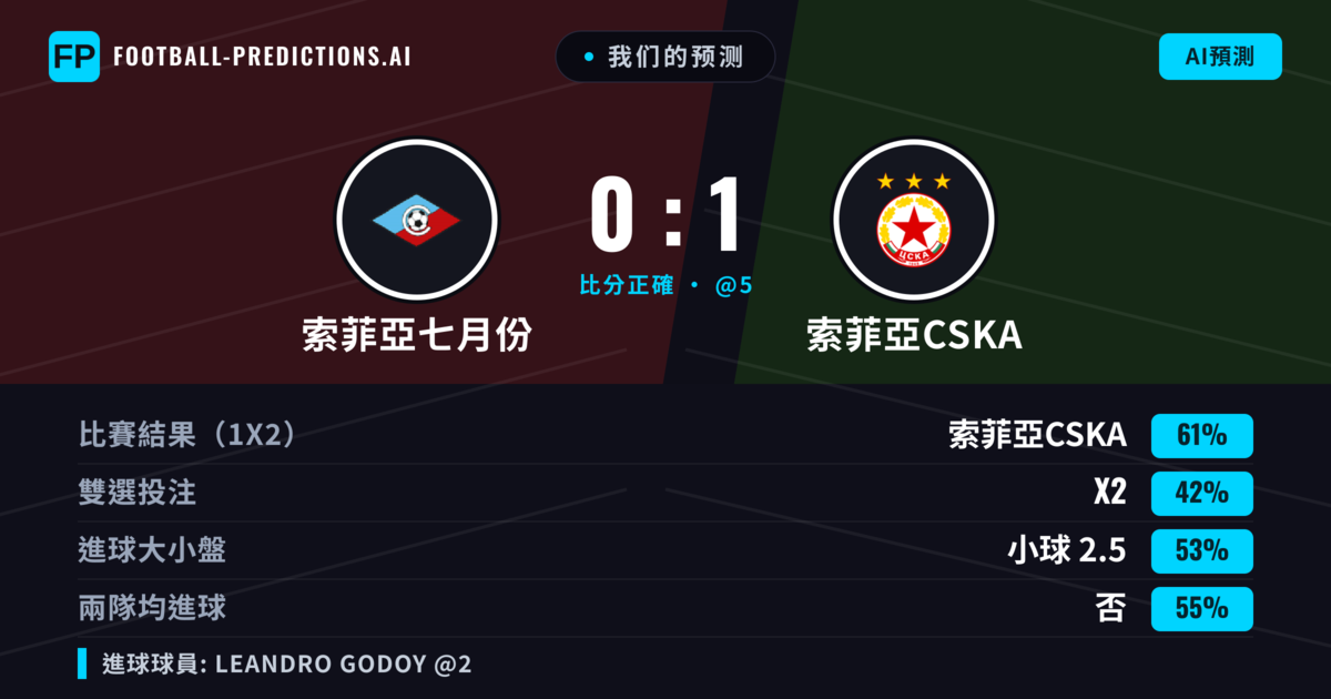 我们的预测: 索菲亞七月份 對 索菲亞CSKA — 索菲亞CSKA — 勝 (65%); 大球 2.5; 無進球