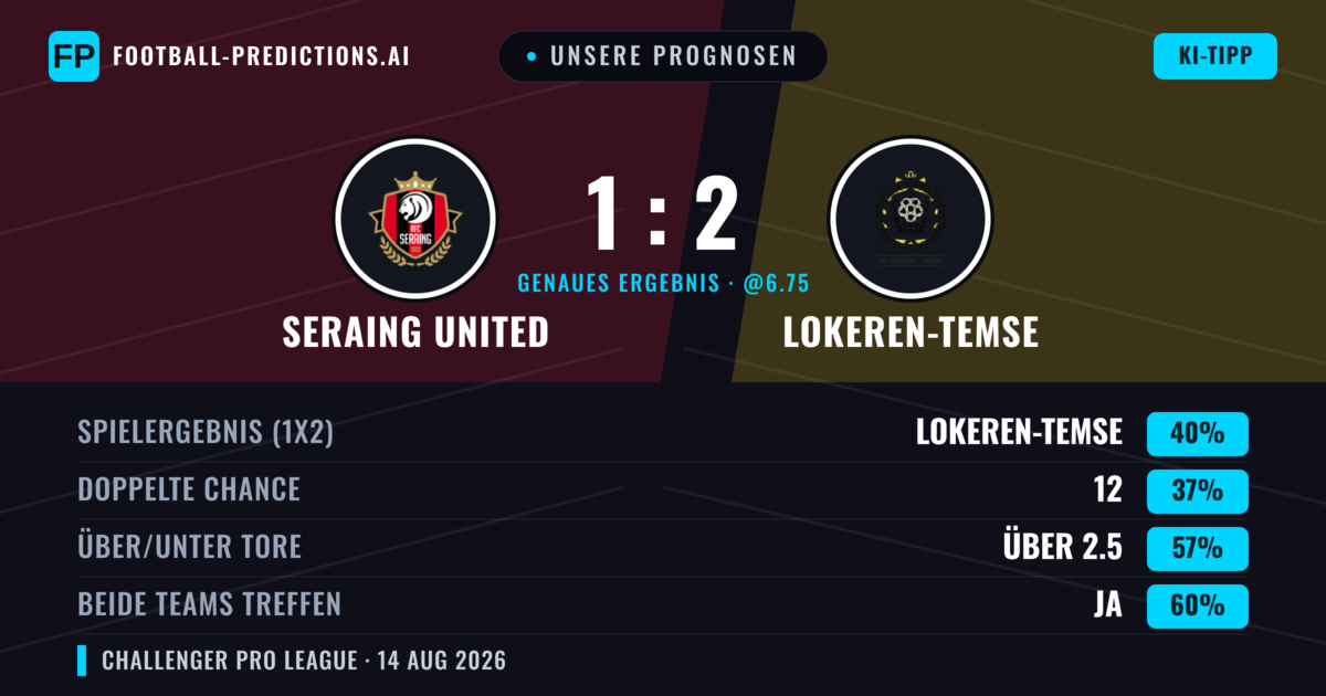 Unsere Prognosen: Seraing United vs Lokeren-Temse — Lokeren-Temse — Sieg (38%); Über 2.5; Beide treffen: Ja