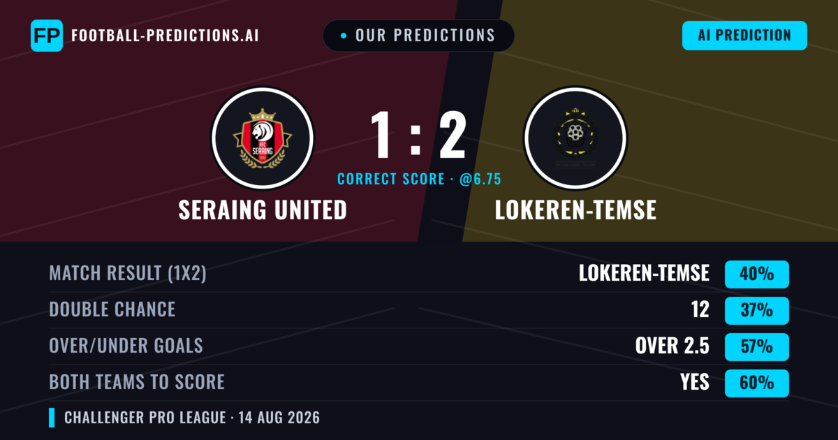 Our Predictions: Seraing United vs Lokeren-Temse — Lokeren-Temse — Win (38%); over 2.5; Both teams to score: Yes