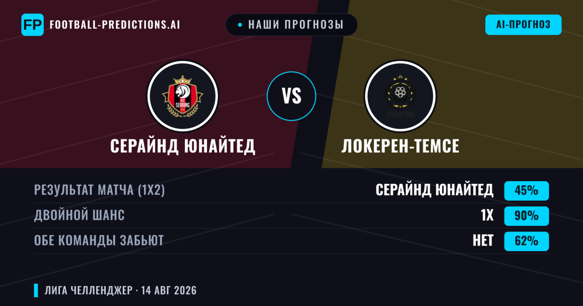 Наши прогнозы: Серайнд Юнайтед против Локерен-Темсе — Локерен-Темсе — Победа (38%); Больше 2.5; Обе забьют Да