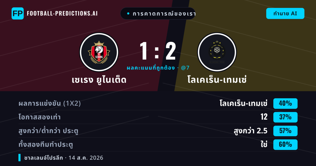 การคาดการณ์ของเรา: เซเรง ยูไนเต็ด vs โลเคเร็น-เทมเซ่ — โลเคเร็น-เทมเซ่ — ชนะ (38%); เกิน 2.5; ทั้งสองทีมทำประตู: ใช่