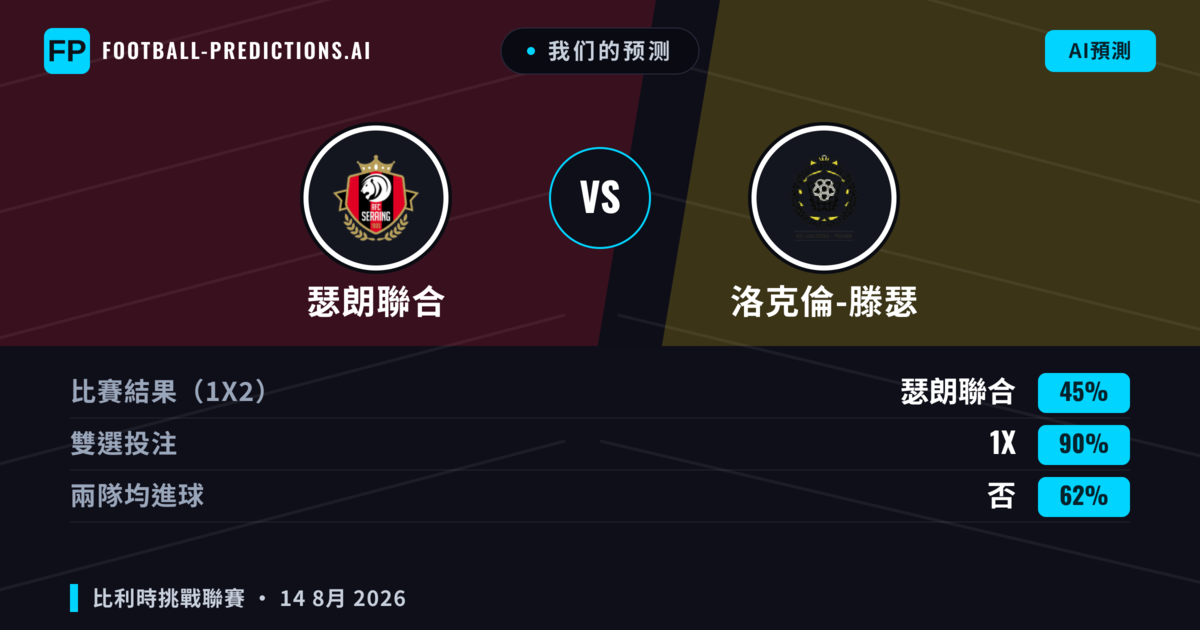 我们的预测: 瑟朗聯合 對 洛克倫-滕瑟 — 洛克倫-滕瑟 — 勝 (38%); 大球 2.5; 有進球