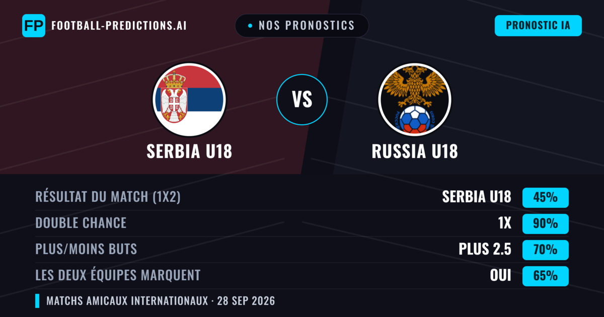 Nos pronostics: Serbia U18 vs Russia U18 — Nul (45%); Plus 2.5; Les deux marquent : Oui