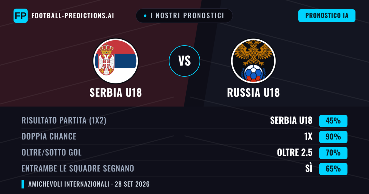 I nostri pronostici: Serbia U18 vs Russia U18 — Pareggio (45%); Oltre 2.5; Entrambe segnano: Sì