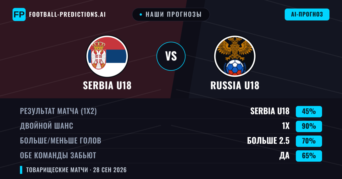 Наши прогнозы: Serbia U18 против Russia U18 — Ничья (45%); Больше 2.5; Обе забьют Да