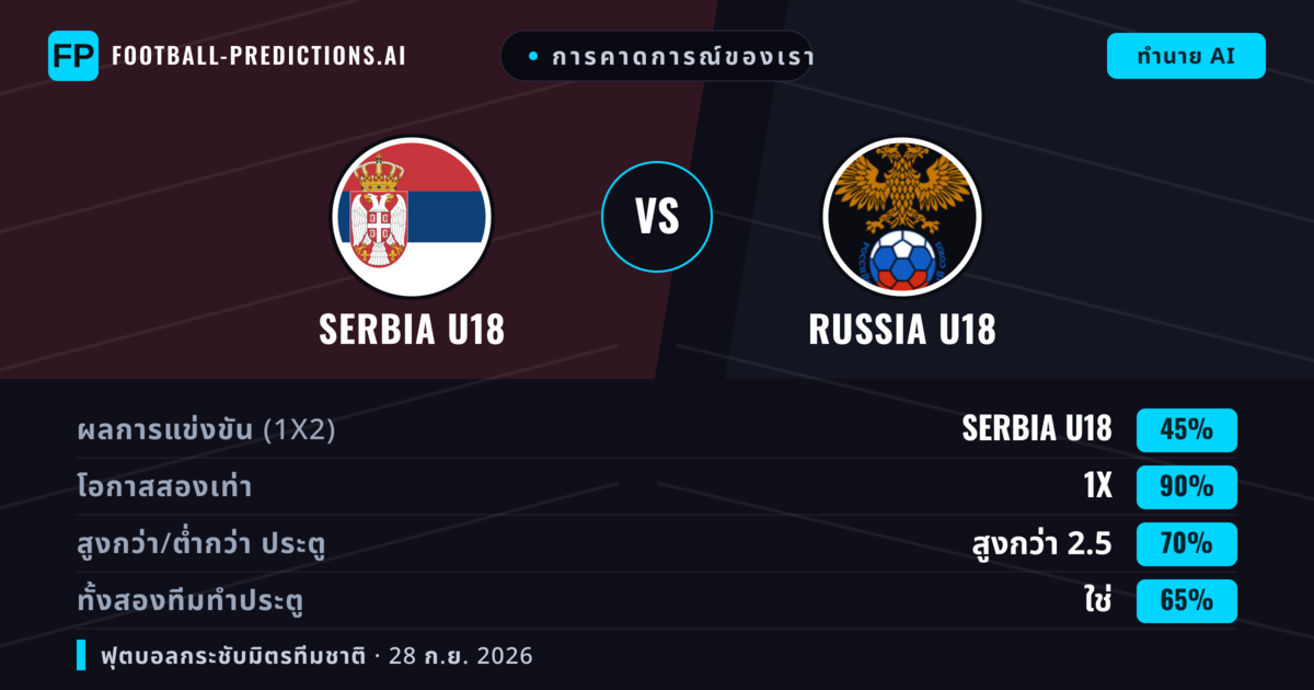 การคาดการณ์ของเรา: Serbia U18 vs Russia U18 — เสมอ (45%); เกิน 2.5; ทั้งสองทีมทำประตู: ใช่