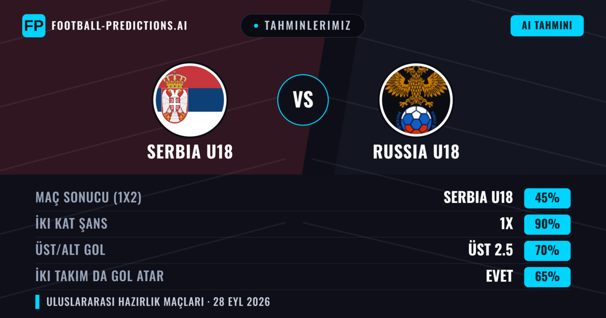 Tahminlerimiz: Serbia U18 vs Russia U18 — Beraberlik (45%); Üst 2.5; İki taraf da gol atar: Evet