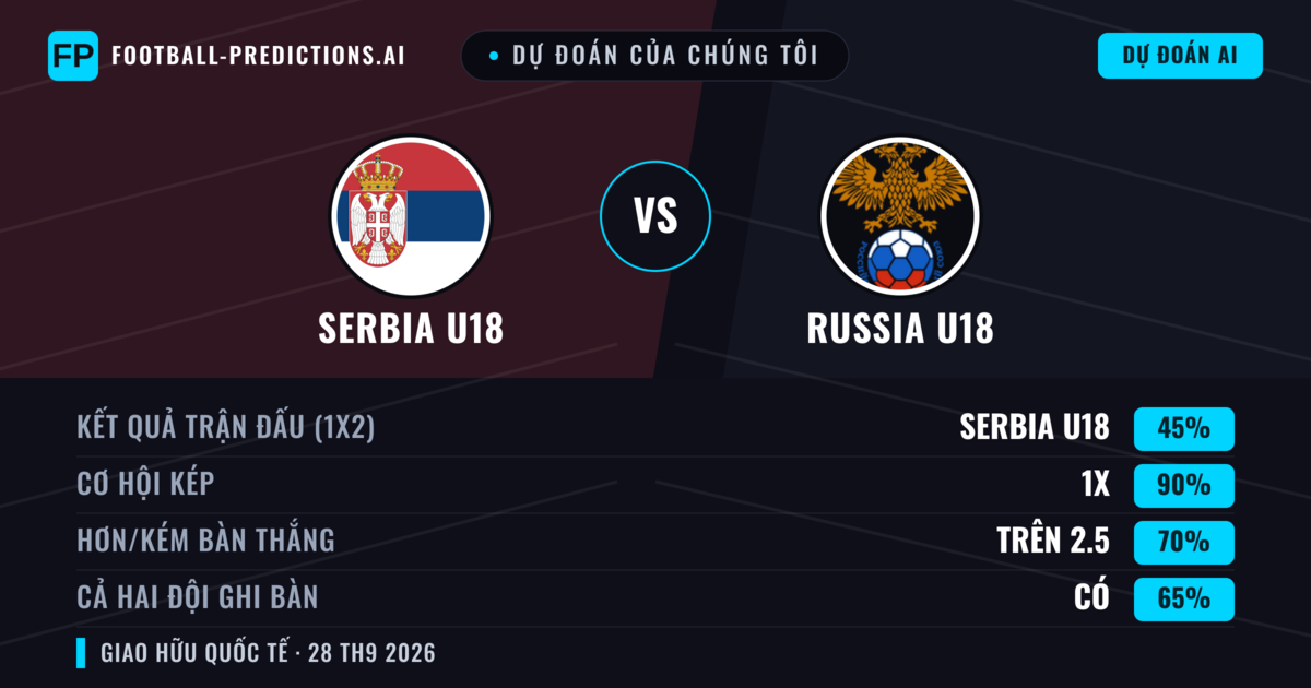 Dự đoán của chúng tôi: Serbia U18 vs Russia U18 — Hòa (45%); Hơn 2.5; Cả hai ghi bàn: Có