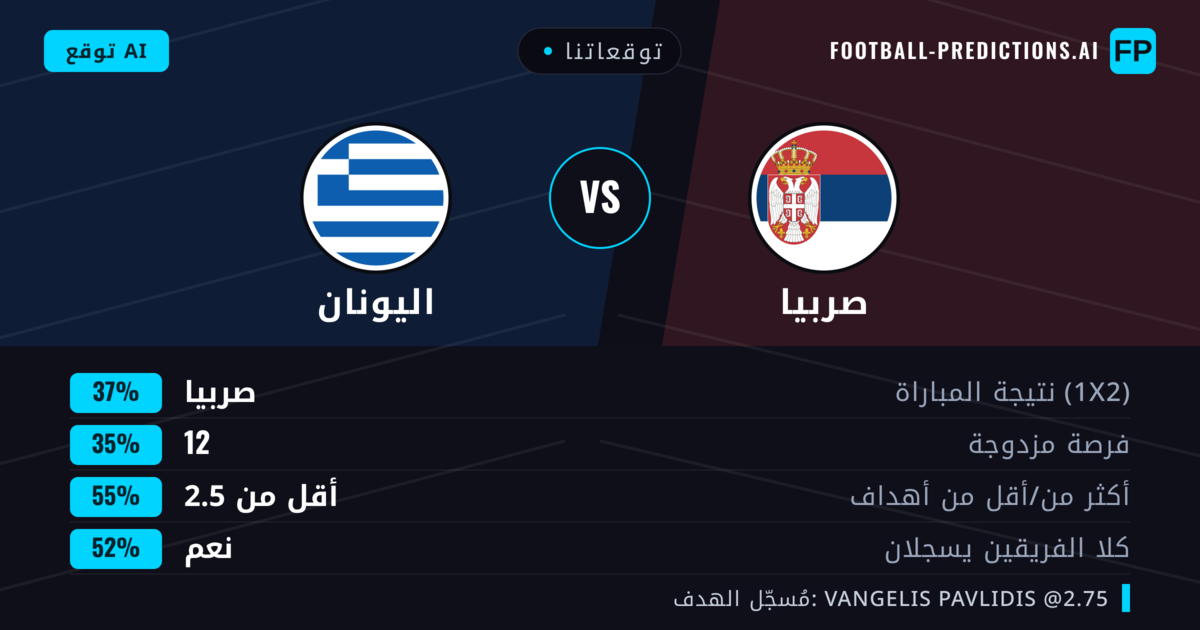 توقعاتنا: صربيا ضد اليونان — اليونان — فوز (38%); أقل من 2.5; هدفين أو أكثر