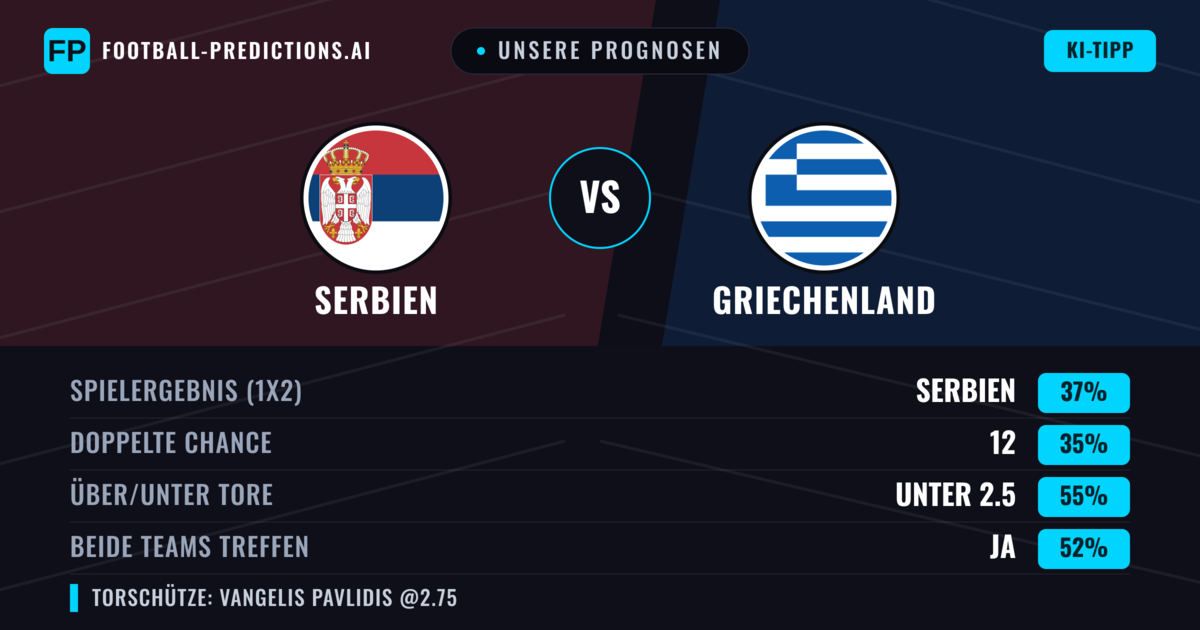 Unsere Prognosen: Serbien vs Griechenland — Griechenland — Sieg (38%); Unter 2.5; Beide treffen: Ja