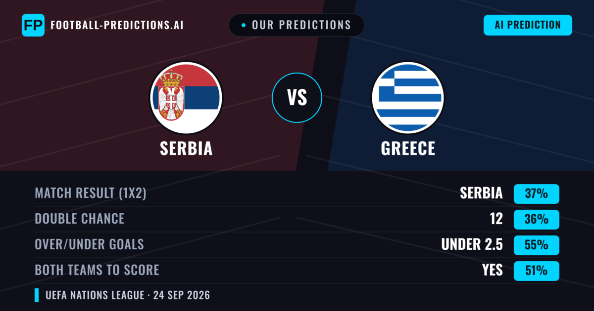 Our Predictions: Serbia vs Greece — Greece — Win (38%); under 2.5; Both teams to score: Yes
