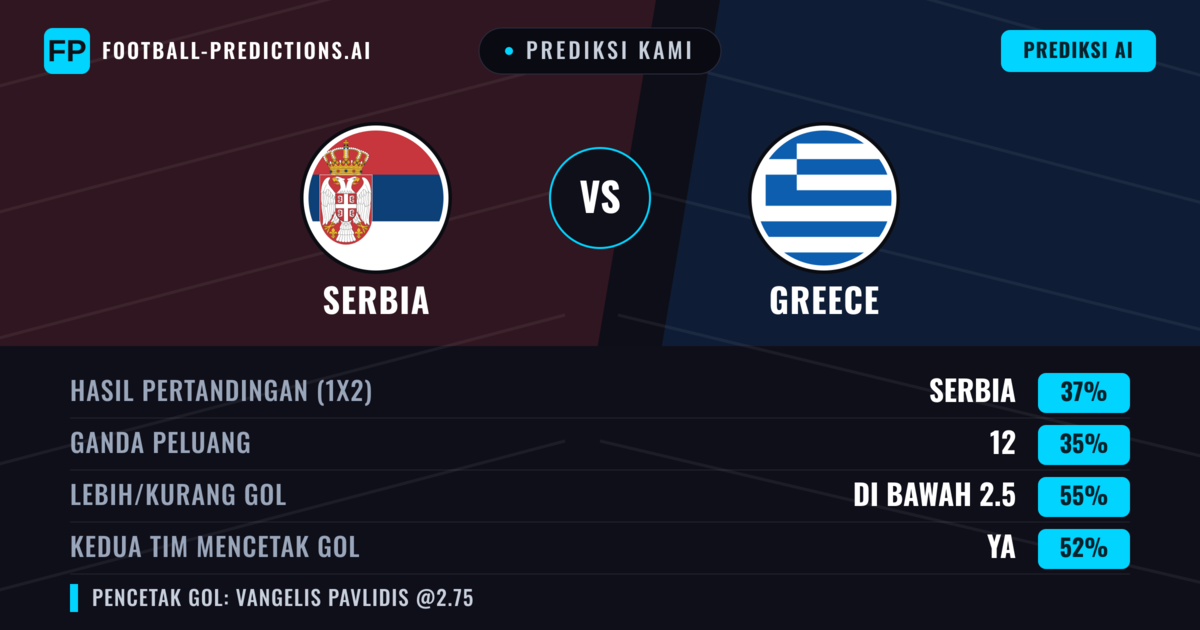 Prediksi kami: Serbia vs Yunani — Yunani — Menang (38%); Kurang 2.5; Kedua tim mencetak gol: Ya