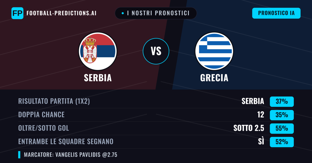 I nostri pronostici: Serbia vs Grecia — Serbia — Vince (36%); Sotto 2.5; Entrambe segnano: Sì
