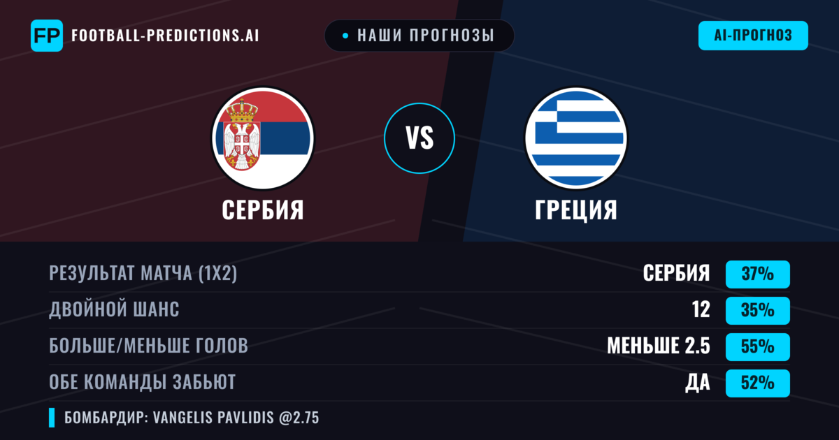 Наши прогнозы: Сербия против Греция — Греция — Победа (38%); Меньше 2.5; Обе забьют Да