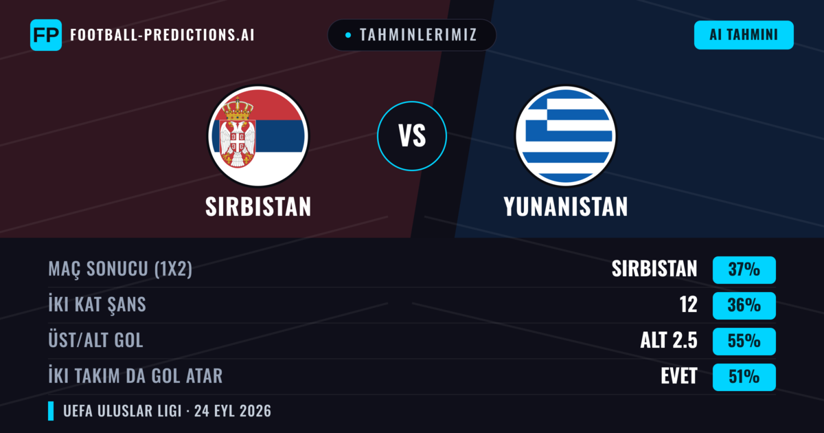 Tahminlerimiz: Sırbistan vs Yunanistan — Yunanistan — Kazanmak (38%); Alt 2.5; İki taraf da gol atar: Evet