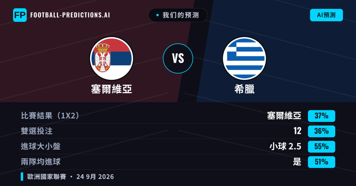 我们的预测: 塞爾維亞 對 希臘 — 希臘 — 勝 (38%); 小球 2.5; 有進球