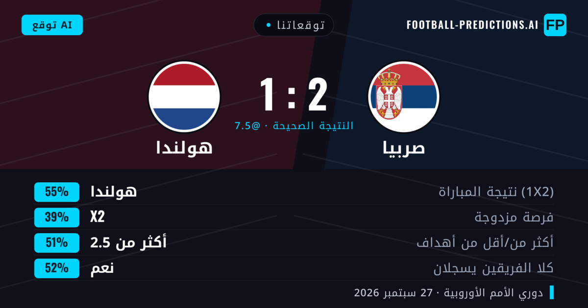 توقعاتنا: صربيا ضد هولندا — هولندا — فوز (69%); أكثر من 2.5; هدفين أو أكثر