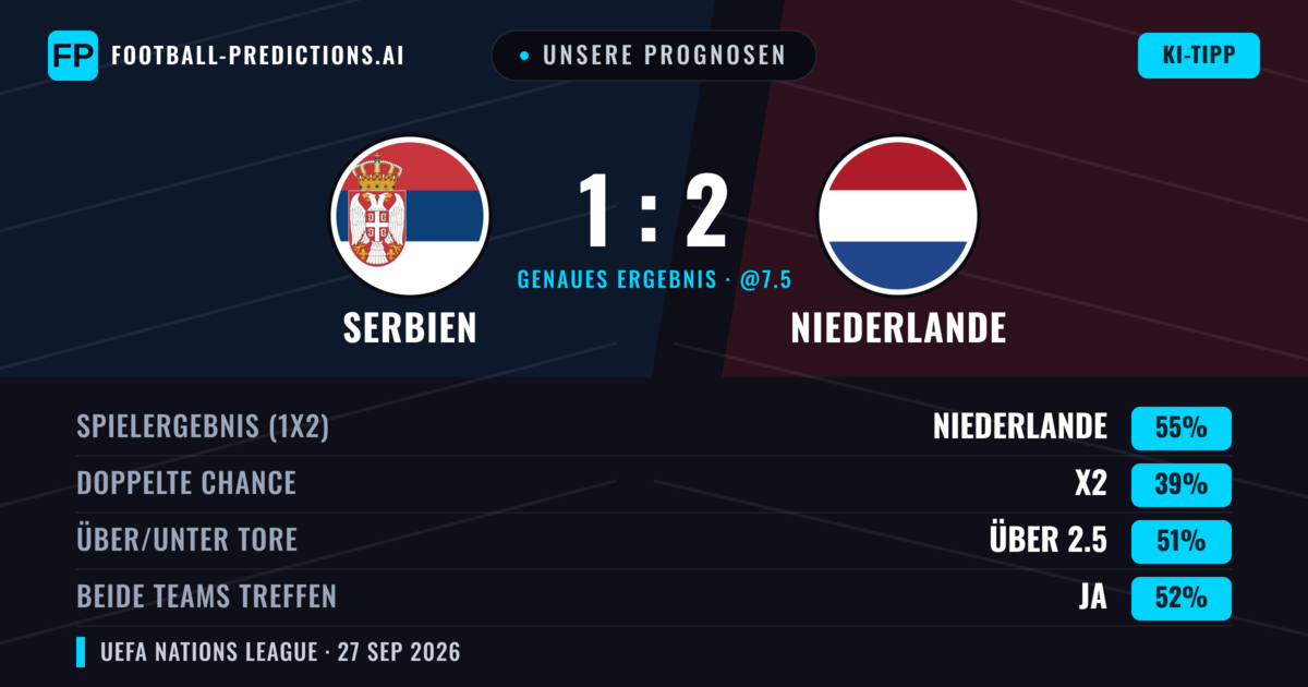 Unsere Prognosen: Serbien vs Niederlande — Niederlande — Sieg (68%); Über 2.5; Beide treffen: Ja