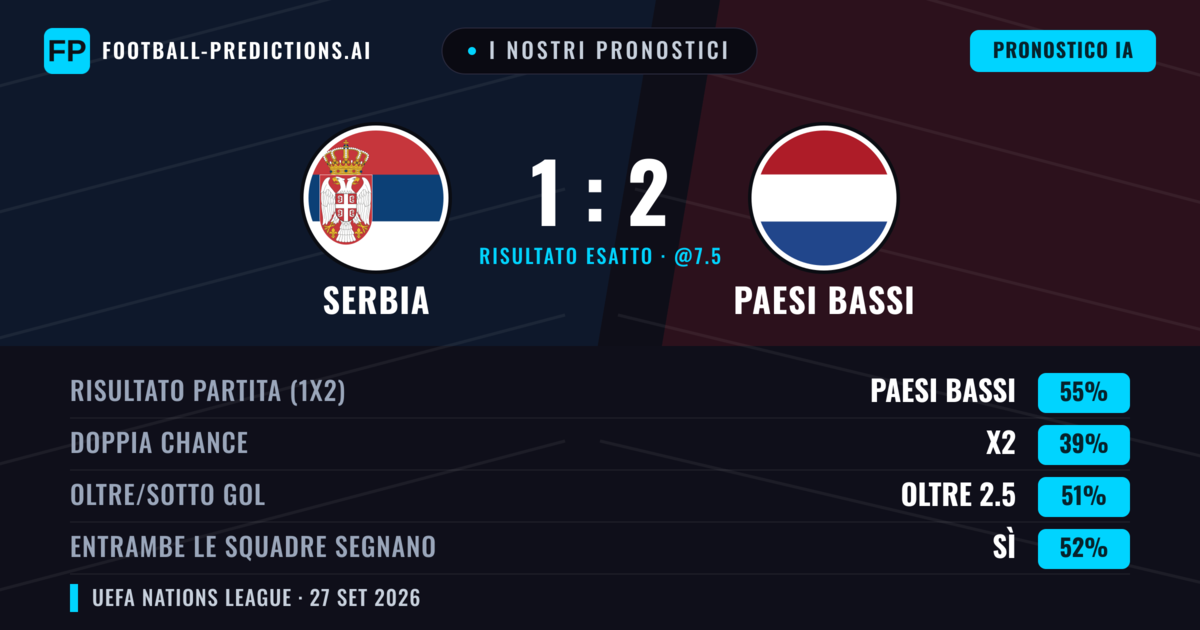 I nostri pronostici: Serbia vs Paesi Bassi — Paesi Bassi — Vince (68%); Oltre 2.5; Entrambe segnano: Sì