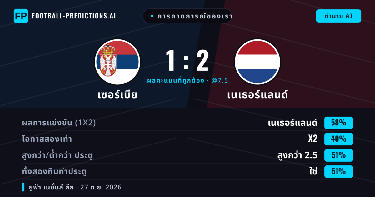 การคาดการณ์ของเรา: เซอร์เบีย vs เนเธอร์แลนด์ — เนเธอร์แลนด์ — ชนะ (66%); เกิน 2.5; ทั้งสองทีมทำประตู: ใช่