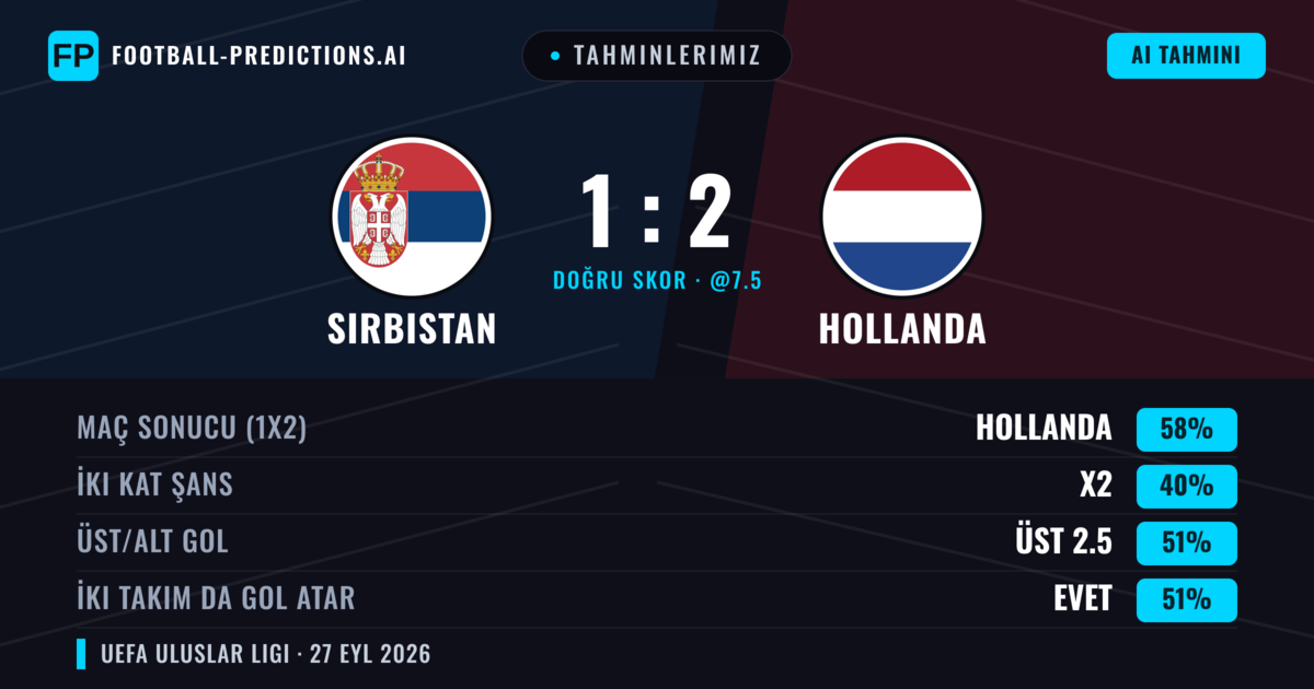Tahminlerimiz: Sırbistan vs Hollanda — Hollanda — Kazanmak (68%); Üst 2.5; İki taraf da gol atar: Evet