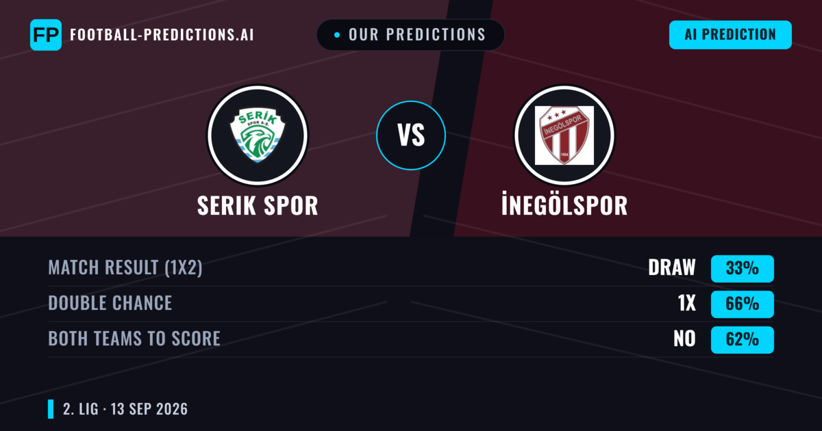 Our Predictions: Serik Spor vs İnegölspor — Draw (33%); Both teams to score: No