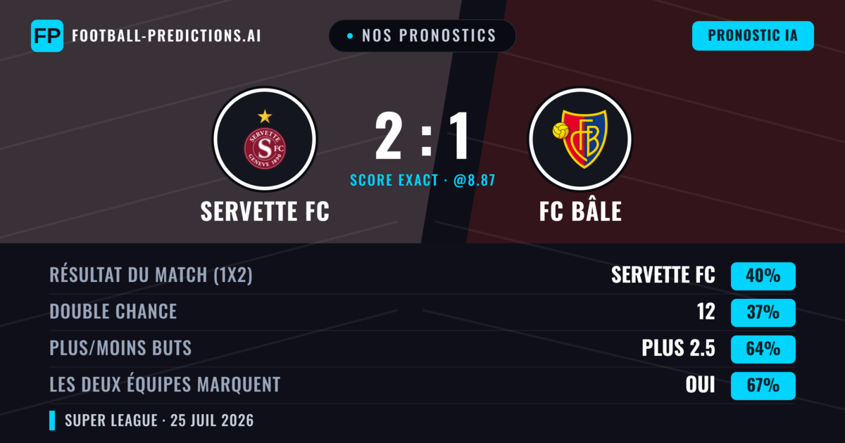 Nos pronostics: Servette FC vs FC Bâle — Servette FC — Victoire (39%); Plus 2.5; Les deux marquent : Oui