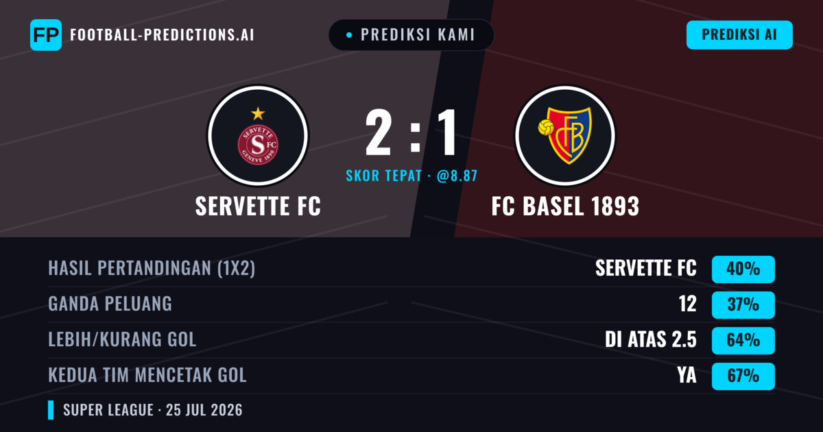 Prediksi kami: Servette FC vs FC Basel 1893 — Servette FC — Menang (42%); Lebih 2.5; Kedua tim mencetak gol: Ya