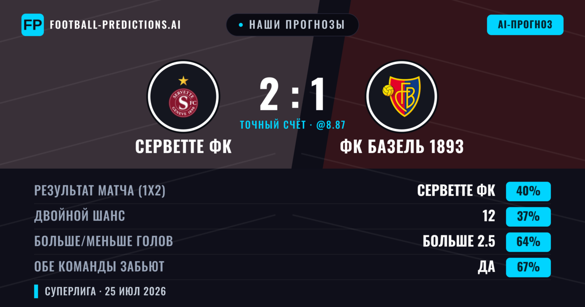 Наши прогнозы: Серветте ФК против ФК Базель 1893 — Серветте ФК — Победа (42%); Больше 2.5; Обе забьют Да