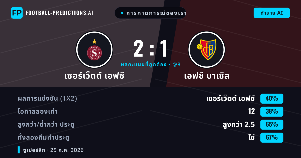 การคาดการณ์ของเรา: เซอร์เว็ตต์ เอฟซี vs เอฟซี บาเซิล — เซอร์เว็ตต์ เอฟซี — ชนะ (42%); เกิน 2.5; ทั้งสองทีมทำประตู: ใช่