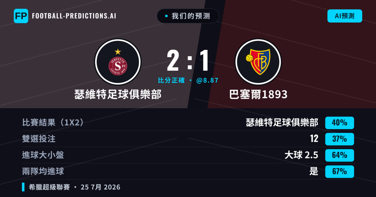 我们的预测: 瑟維特足球俱樂部 對 巴塞爾1893 — 瑟維特足球俱樂部 — 勝 (42%); 大球 2.5; 有進球