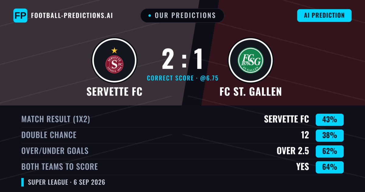 Our Predictions: Servette FC vs FC ST. Gallen — Servette FC — Win (42%); over 2.5; Both teams to score: Yes