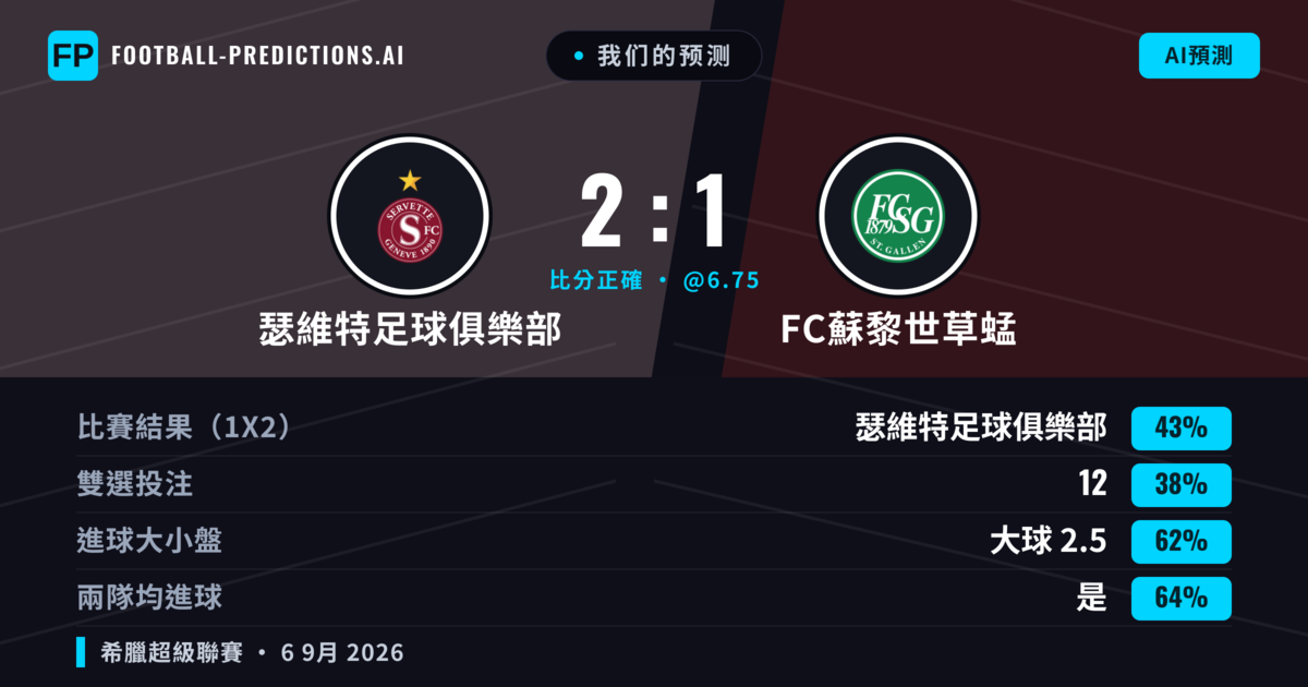 我们的预测: 瑟維特足球俱樂部 對 FC蘇黎世草蜢 — 瑟維特足球俱樂部 — 勝 (43%); 大球 2.5; 有進球