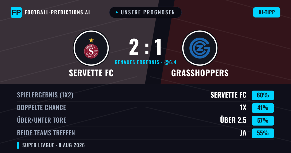 Unsere Prognosen: Servette FC vs Grasshoppers — Servette FC — Sieg (64%); Über 2.5; Beide treffen: Ja