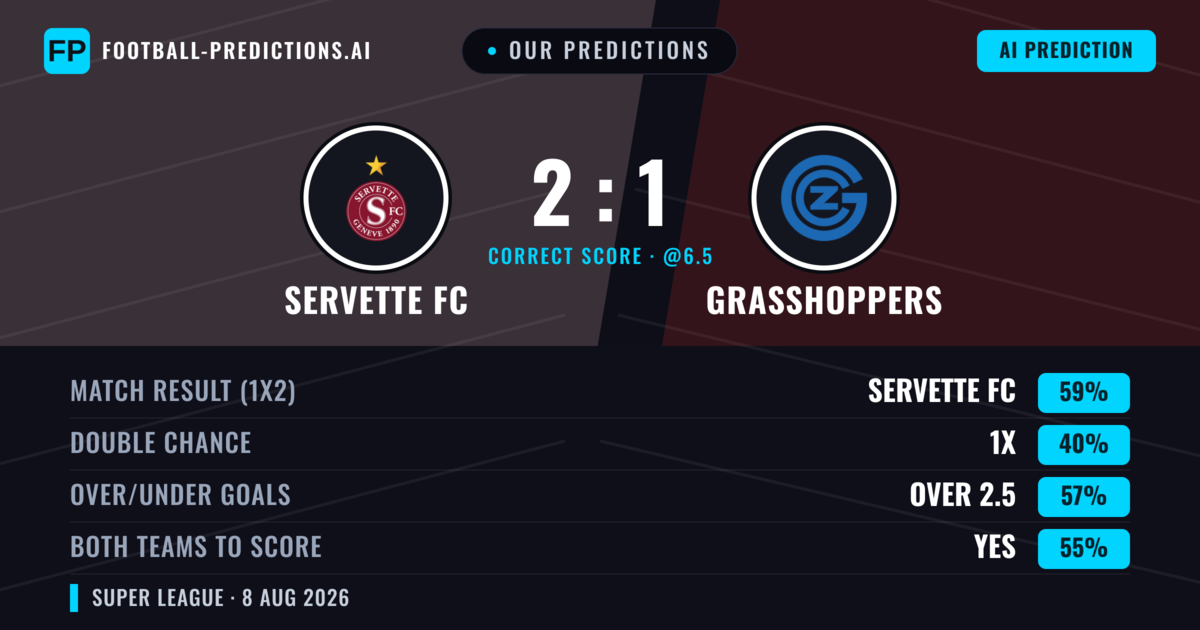 Our Predictions: Servette FC vs Grasshoppers — Servette FC — Win (64%); over 2.5; Both teams to score: Yes