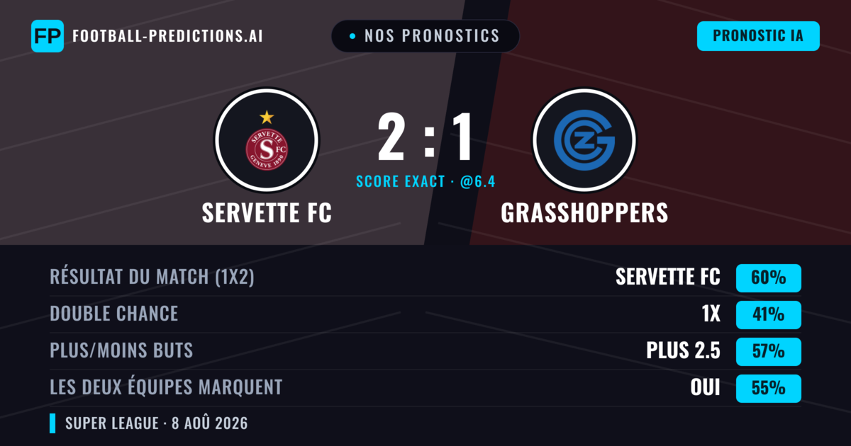 Nos pronostics: Servette FC vs Grasshoppers — Servette FC — Victoire (64%); Plus 2.5; Les deux marquent : Oui