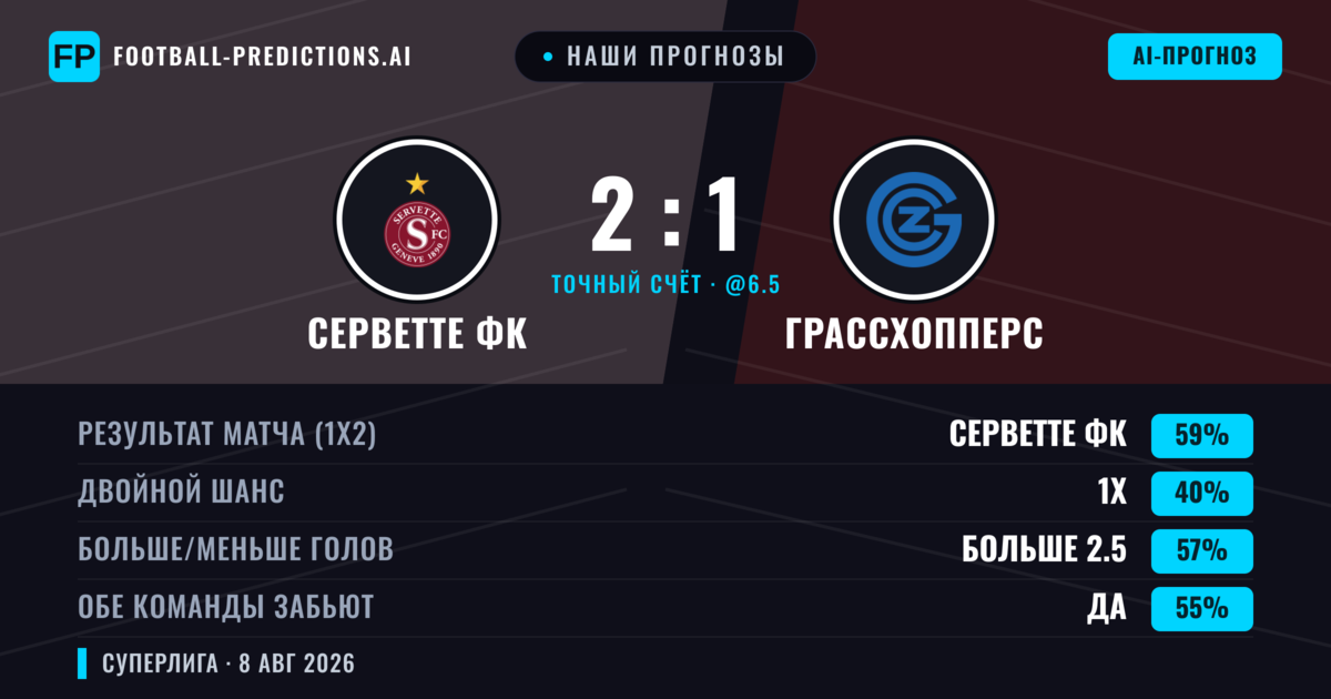 Наши прогнозы: Серветте ФК против Грассхопперс — Серветте ФК — Победа (64%); Больше 2.5; Обе забьют Да