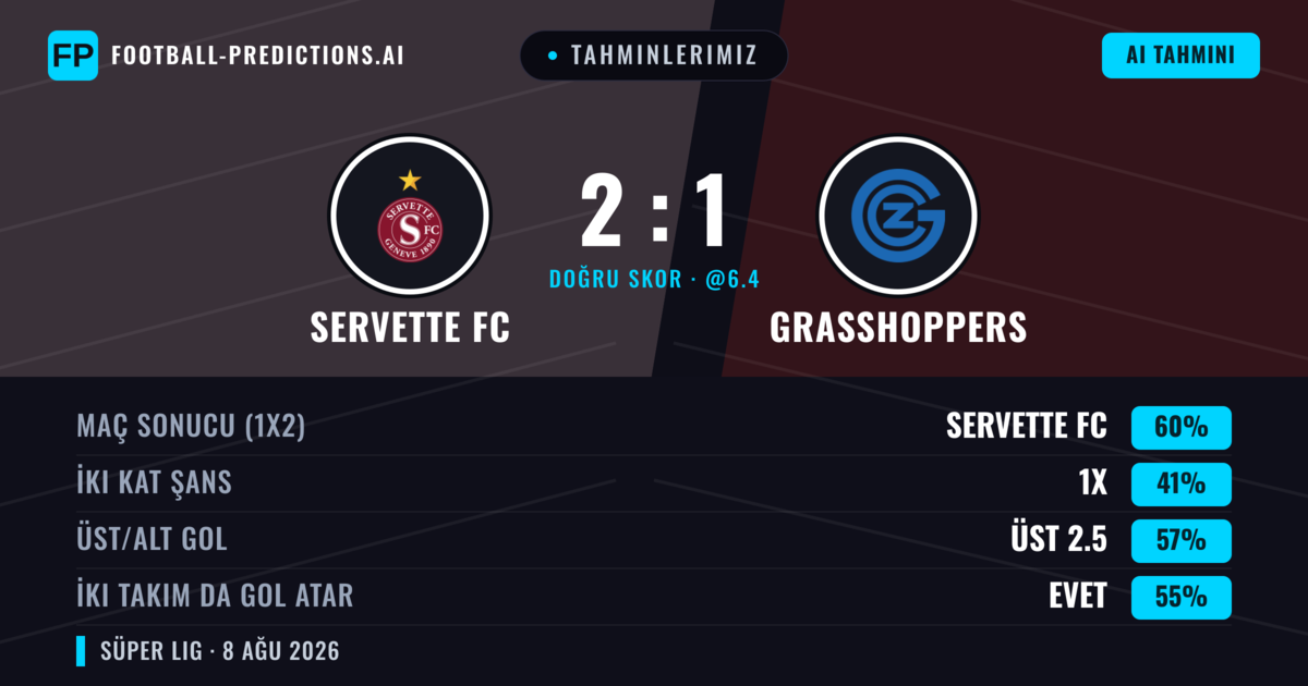 Tahminlerimiz: Servette FC vs Grasshoppers — Servette FC — Kazanmak (64%); Üst 2.5; İki taraf da gol atar: Evet