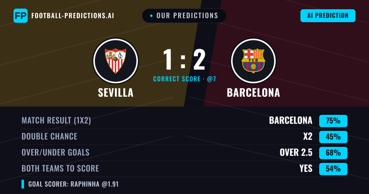 Our Predictions: Sevilla vs Barcelona — Barcelona — Win (76%); over 2.5; Both teams to score: Yes