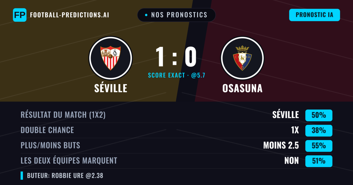 Nos pronostics: Séville vs Osasuna — Séville — Victoire (48%); Moins 2.5; Les deux marquent : Non