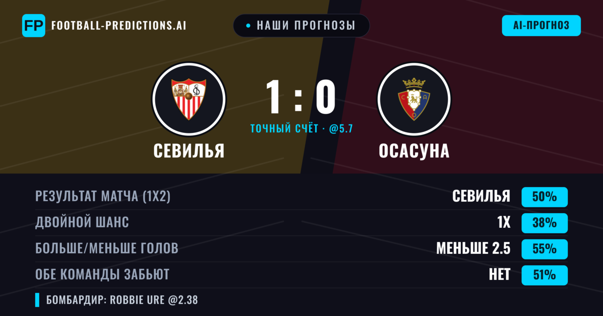 Наши прогнозы: Севилья против Осасуна — Севилья — Победа (48%); Меньше 2.5; Обе забьют Нет