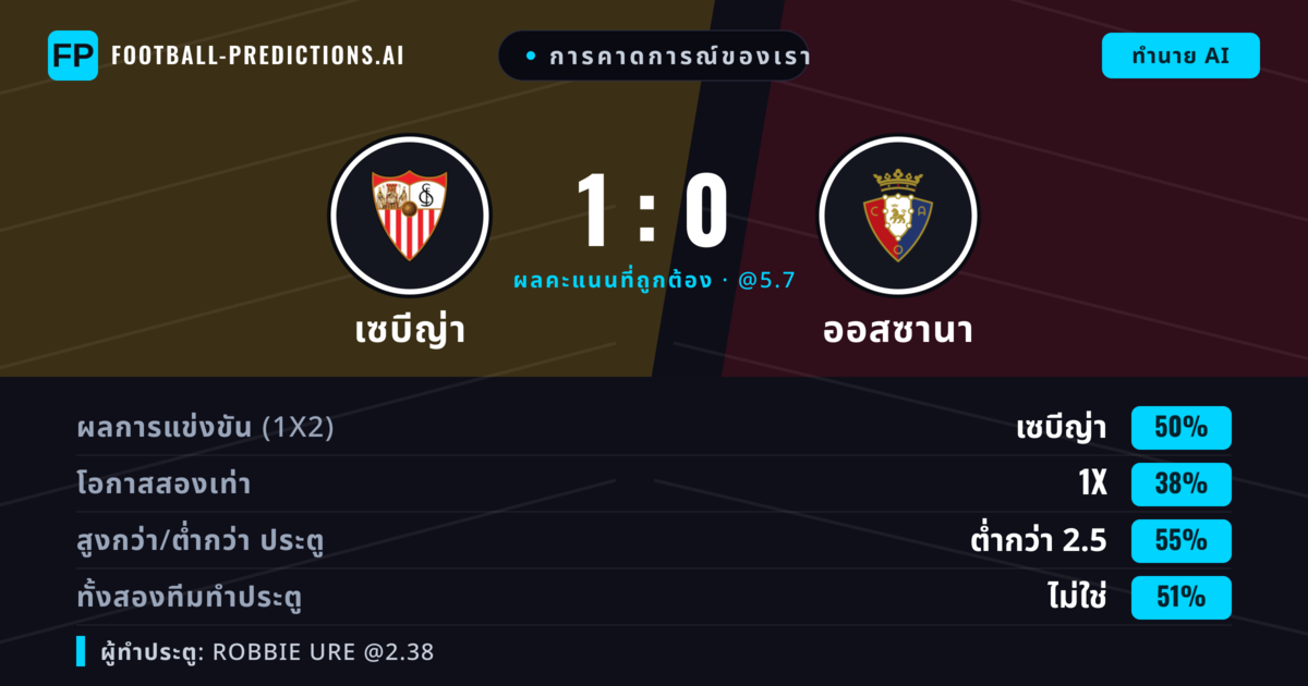 การคาดการณ์ของเรา: เซบีญ่า vs ออสซานา — เซบีญ่า — ชนะ (48%); ต่ำกว่า 2.5; ทั้งสองทีมทำประตู: ไม่ใช่