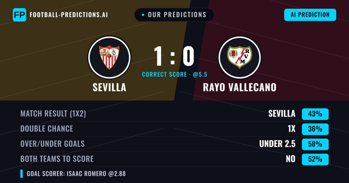 Our Predictions: Sevilla vs Rayo Vallecano — Sevilla — Win (41%); under 2.5; Both teams to score: No