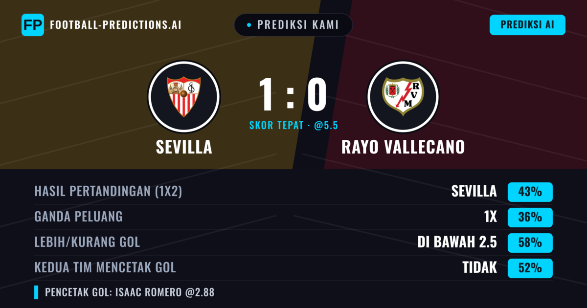 Prediksi kami: Sevilla vs Rayo Vallecano — Sevilla — Menang (41%); Kurang 2.5; Kedua tim mencetak gol: Tidak